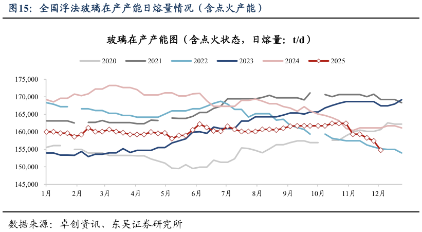 如何才能全国浮法玻璃在产产能日熔量情况（含点火产能）