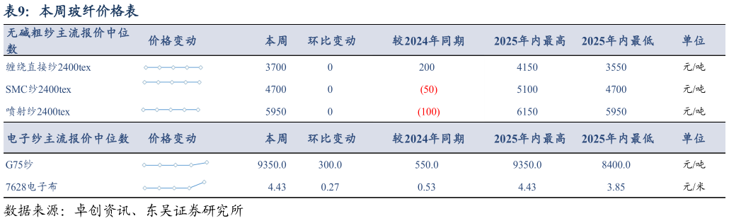 咨询下各位本周玻纤价格表