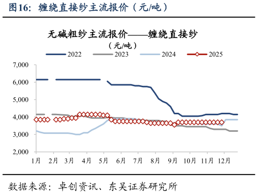 咨询大家缠绕直接纱主流报价（元吨）