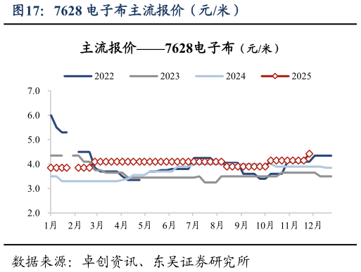 如何了解7628 电子布主流报价（元米）
