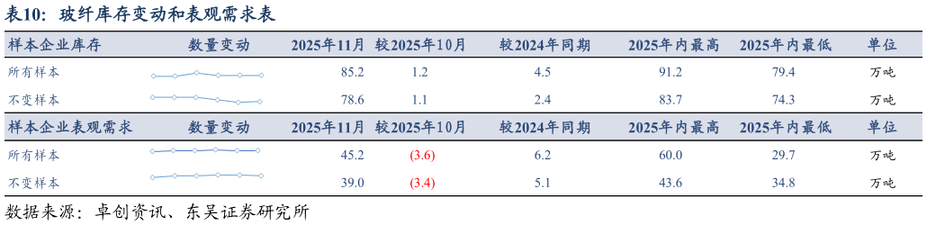 我想了解一下玻纤库存变动和表观需求表