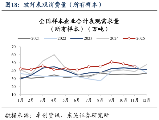 你知道玻纤表观消费量（所有样本）