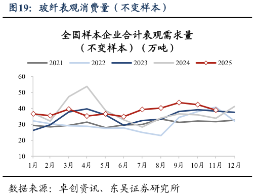 咨询下各位玻纤表观消费量（不变样本）