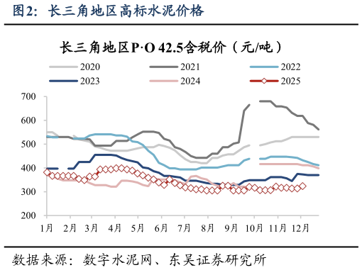 想问下各位网友长三角地区高标水泥价格