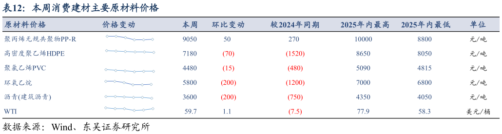 你知道本周消费建材主要原材料价格