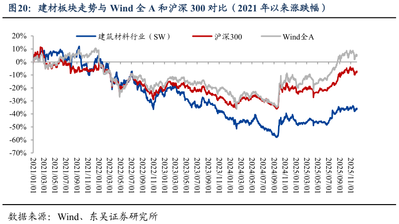 各位网友请教一下建材板块走势与 Wind 全 A 和沪深 300 对比（2021 年以来涨跌幅）