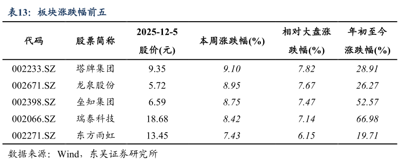 如何了解板块涨跌幅前五