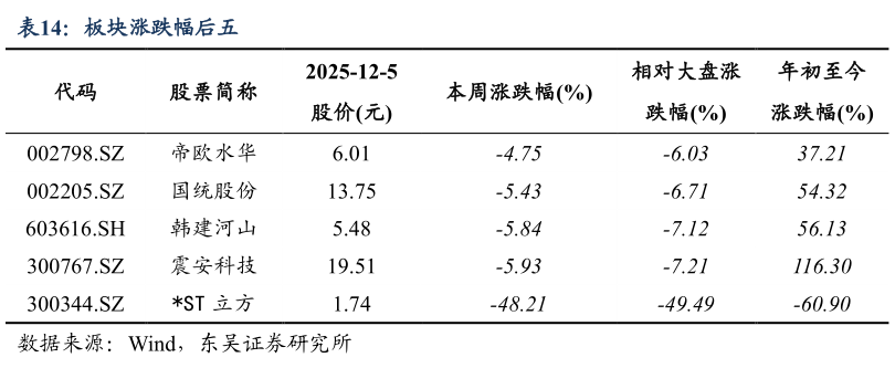 咨询下各位板块涨跌幅后五