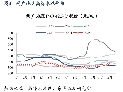 想关注一下两广地区高标水泥价格
