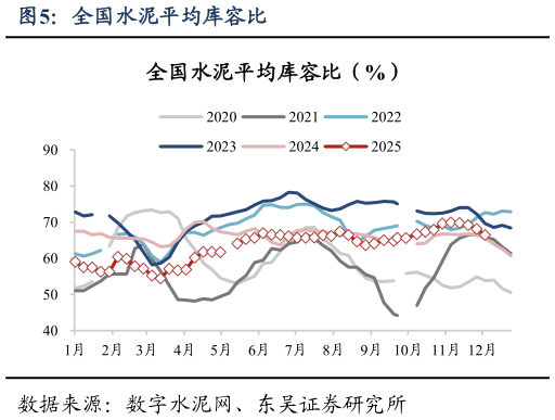 你知道全国水泥平均库容比