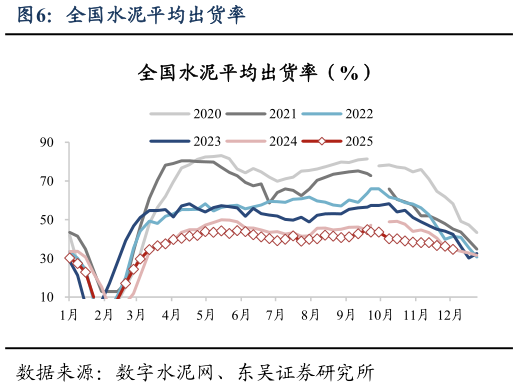 咨询下各位全国水泥平均出货率