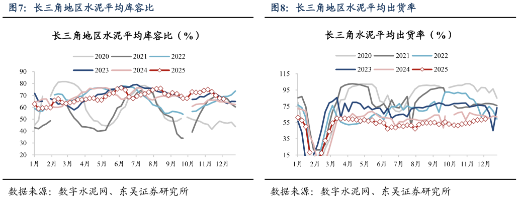 如何了解长三角地区水泥平均库容比长三角地区水泥平均出货率