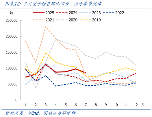 想关注一下7月重卡销售环比回升、强于季节规律