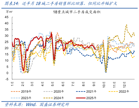 请问一下近半月18城二手房销售环比回落、但同比升幅扩大