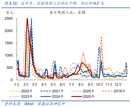 想问下各位网友近半月，全国观影人次环比下降，同比升幅扩大