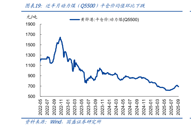 你知道近半月动力煤（Q5500）平仓价均值环比下跌