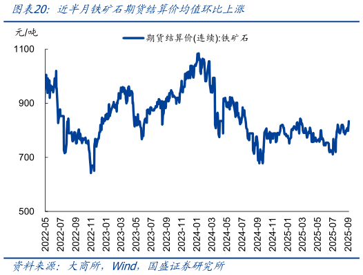 如何了解近半月铁矿石期货结算价均值环比上涨