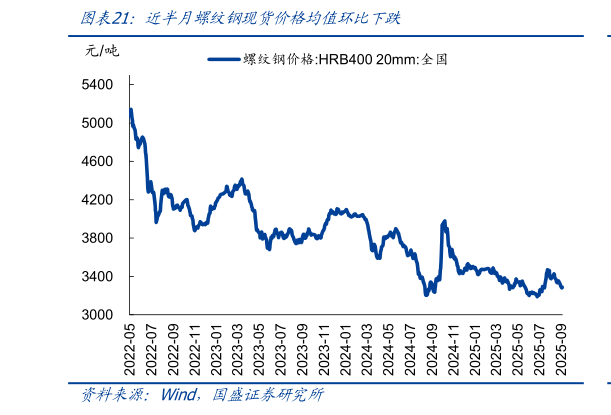 如何才能近半月螺纹钢现货价格均值环比下跌