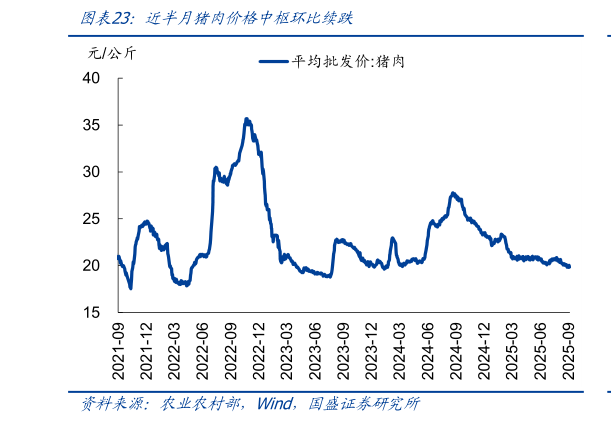各位网友请教一下近半月猪肉价格中枢环比续跌?
