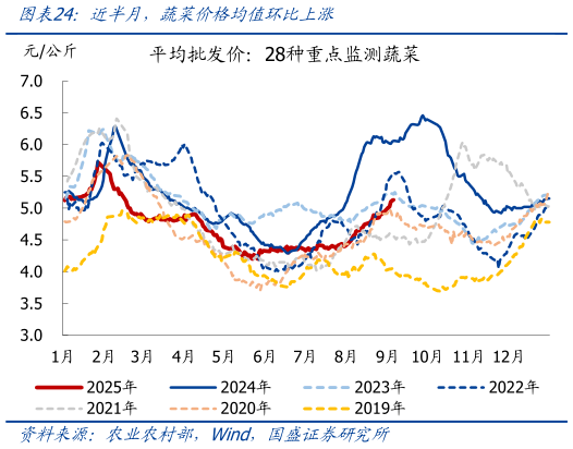 咨询下各位近半月，蔬菜价格均值环比上涨?