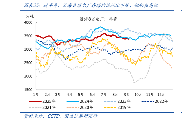 如何了解近半月，沿海8省电厂存煤均值环比下降、但仍在高位?