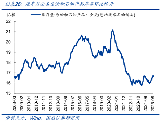 如何了解近半月全美原油和石油产品库存环比续升?