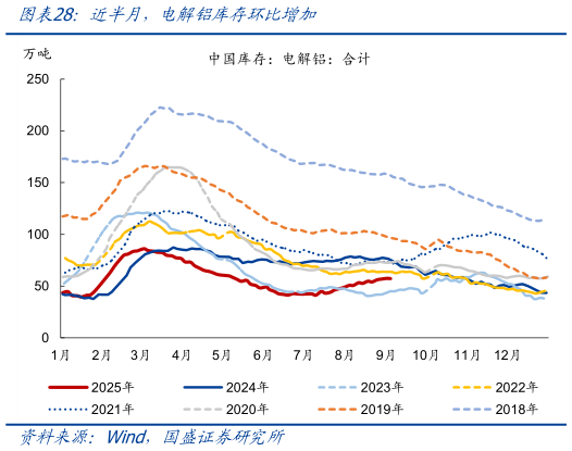 如何了解近半月，电解铝库存环比增加?