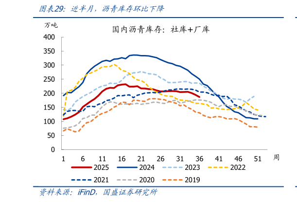 谁能回答近半月，沥青库存环比下降?