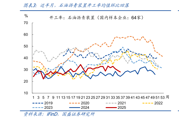 想问下各位网友近半月，石油沥青装置开工率均值环比回落