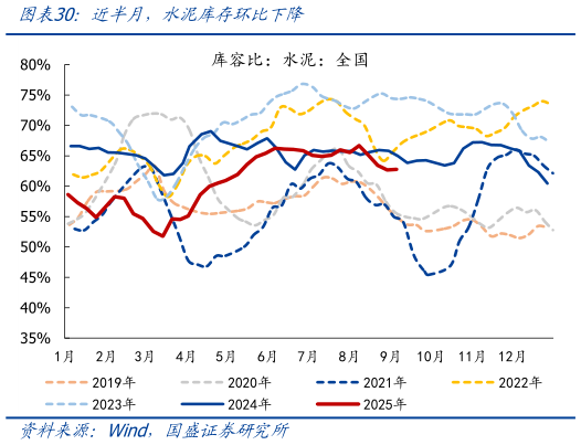 咨询下各位近半月，水泥库存环比下降?