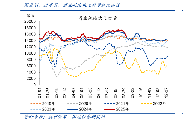 咨询大家近半月，商业航班执飞数量环比回落?