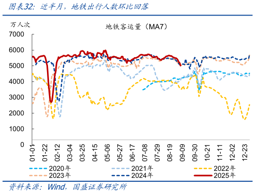 如何了解近半月，地铁出行人数环比回落?