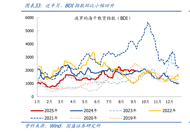 我想了解一下近半月，BDI指数环比小幅回升?