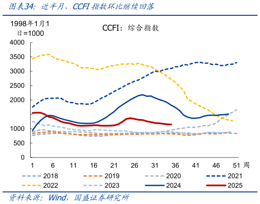 如何了解近半月，CCFI指数环比继续回落?