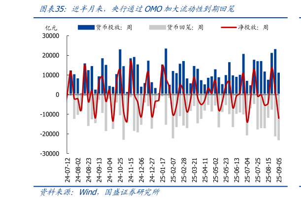 咨询下各位近半月来，央行通过OMO加大流动性到期回笼?
