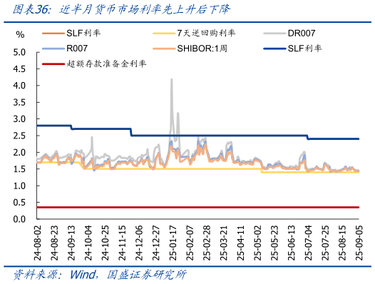 如何解释近半月货币市场利率先上升后下降?