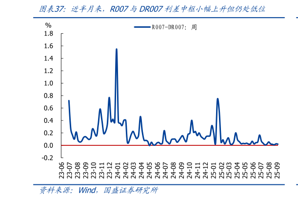 谁能回答近半月来，R007与DR007利差中枢小幅上升但仍处低位?