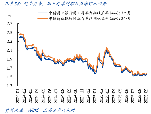 如何看待近半月来，同业存单到期收益率环比回升?