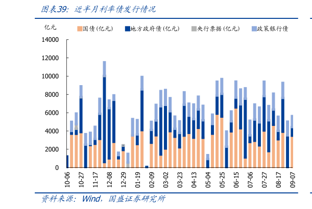 你知道近半月利率债发行情况?