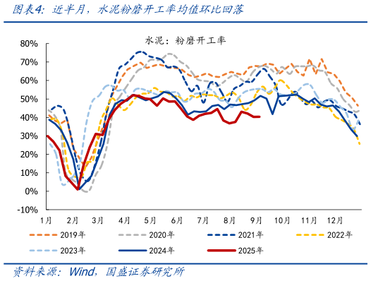 谁知道近半月，水泥粉磨开工率均值环比回落