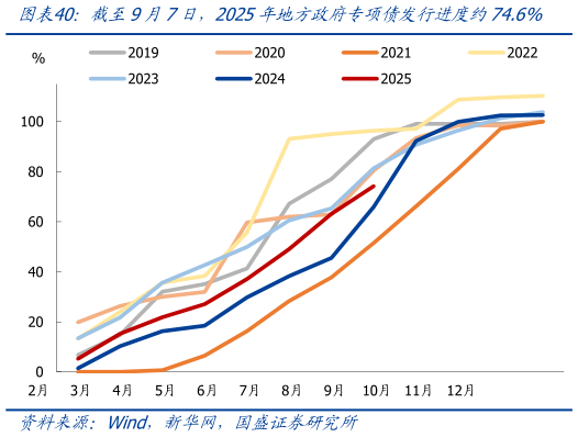 如何才能截至9月7日，2025年地方政府专项债发行进度约74.6%?