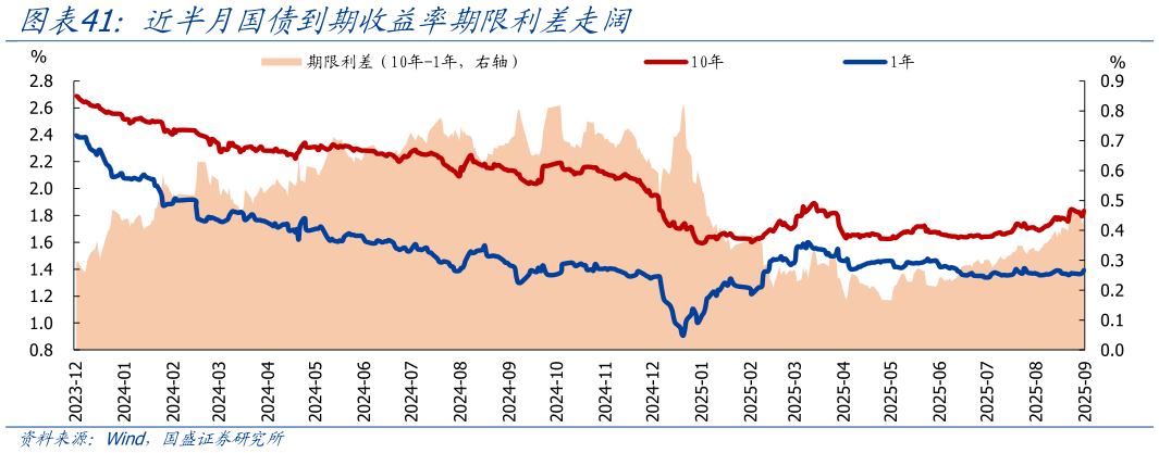 谁能回答近半月国债到期收益率期限利差走阔?
