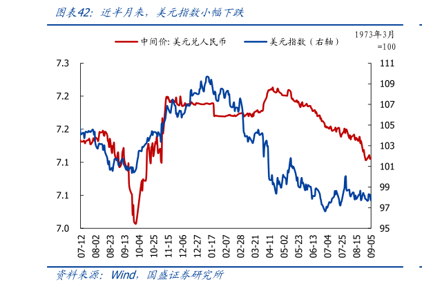各位网友请教一下近半月来，美元指数小幅下跌?