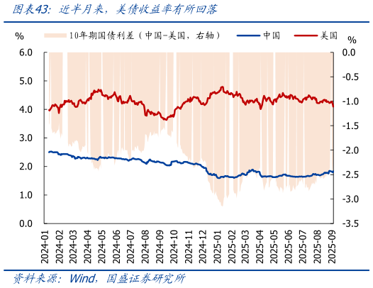 谁知道近半月来，美债收益率有所回落