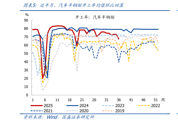 想关注一下近半月，汽车半钢胎开工率均值环比回落