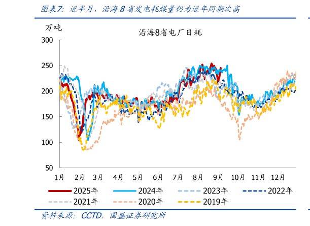 如何看待近半月，沿海8省发电耗煤量仍为近年同期次高