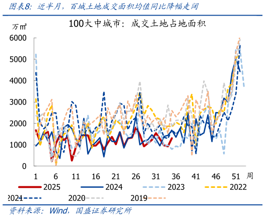 怎样理解近半月，百城土地成交面积均值同比降幅走阔