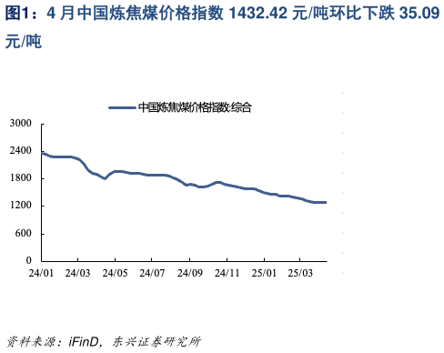 如何解释4 月中国炼焦煤价格指数 1432.42 元吨环比下跌 35.09