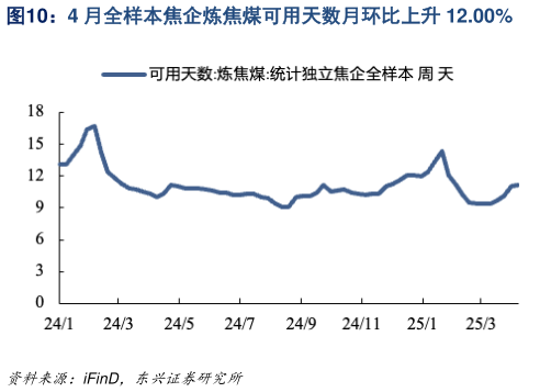 想关注一下4 月全样本焦企炼焦煤可用天数月环比上升 12.00%