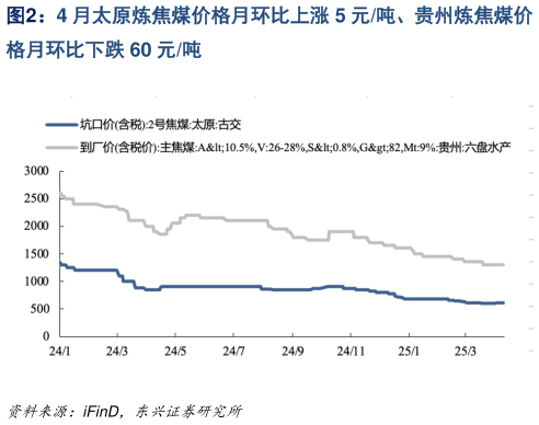 谁知道4 月太原炼焦煤价格月环比上涨 5 元吨、贵州炼焦煤价
